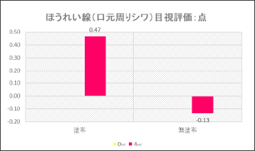 ほうれい線目視評価