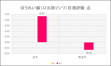 ほうれい線目視評価