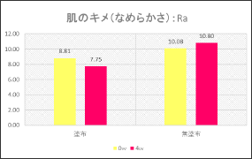 頬の体積量（ハリ・滑らかさ）