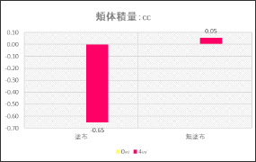 頬の体積量（ハリ・滑らかさ）