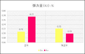 頬の体積量（ハリ・滑らかさ）