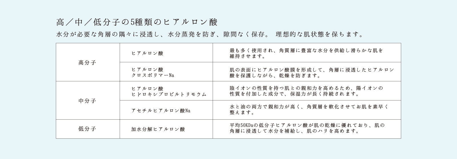 高/中/低分子の5種類のヒアルロン酸